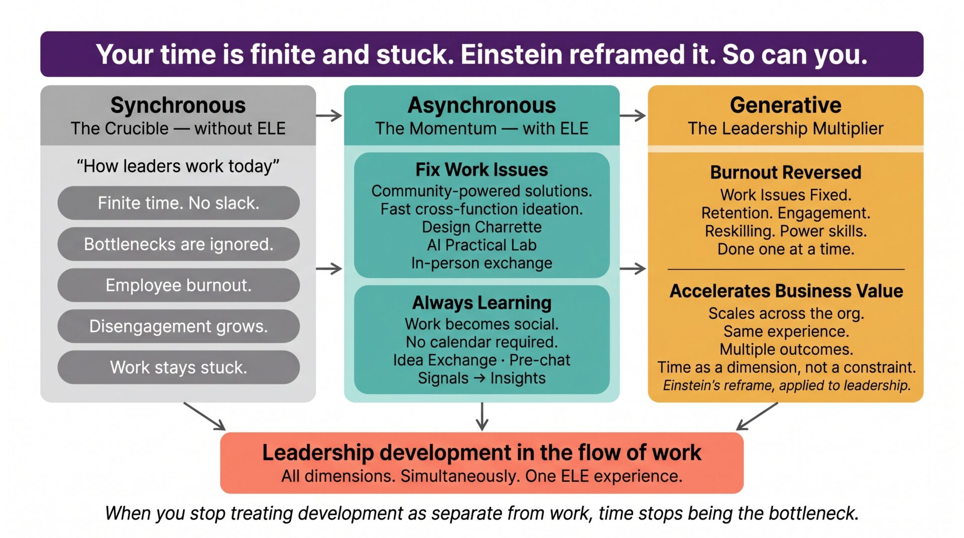 Three-column leadership development diagram. Column 1 gray: Synchronous — The Crucible without ELE — finite time, bottlenecks ignored, employee burnout, disengagement, work stays stuck. Column 2 teal: Asynchronous — The Momentum with ELE — Fix Work Issues through community-powered solutions, Design Charrette, AI Practical Lab; Always Learning through Idea Exchange and Signals to Insights. Column 3 amber: Generative — The Leadership Multiplier — Burnout Reversed, Accelerates Business Value, scales across the org. Coral convergence box: Leadership development in the flow of work. All dimensions. Simultaneously. One ELE experience.