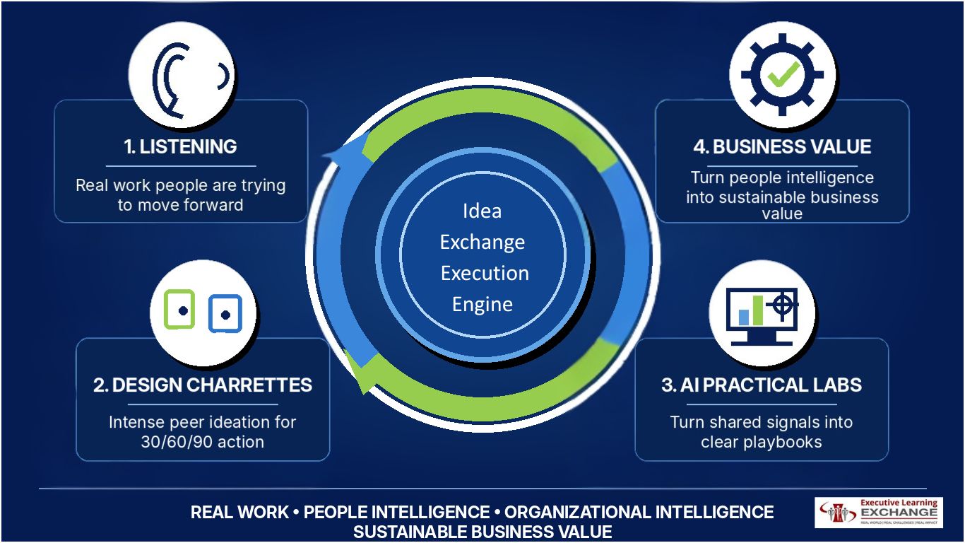 ELE Idea Exchange Execution Engine showing listening, Design Charrettes, AI Practical Labs, and business value moving real work into practical action.