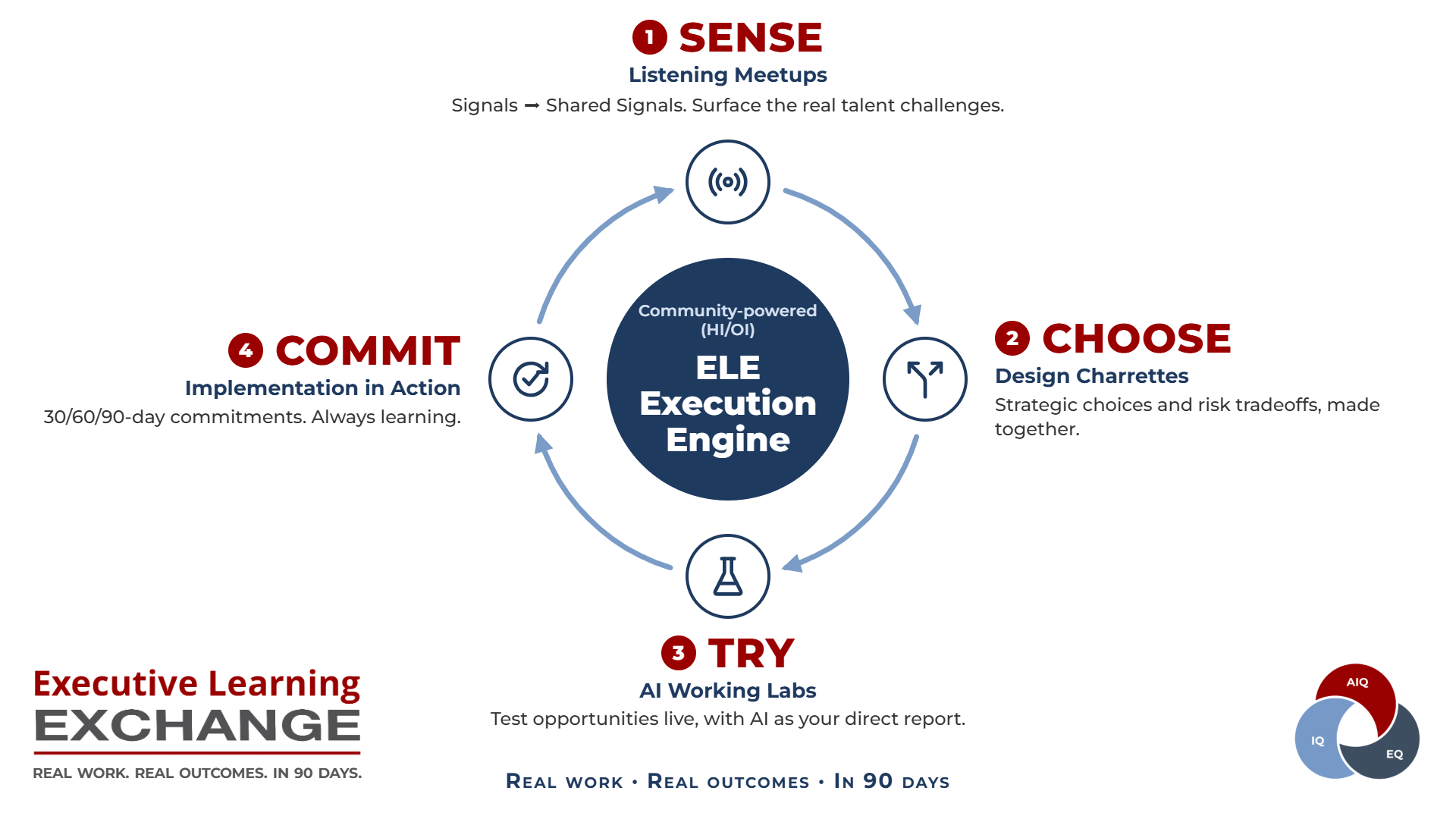 The ELE Execution Engine is a four-step loop. Step 1, Sense, uses Listening Meetups. Step 2, Choose, uses Design Charrettes. Step 3, Try, uses AI Working Labs. Step 4, Commit, puts 30/60/90-day plans into action. Tagline: Real work. Real outcomes. In 90 days.