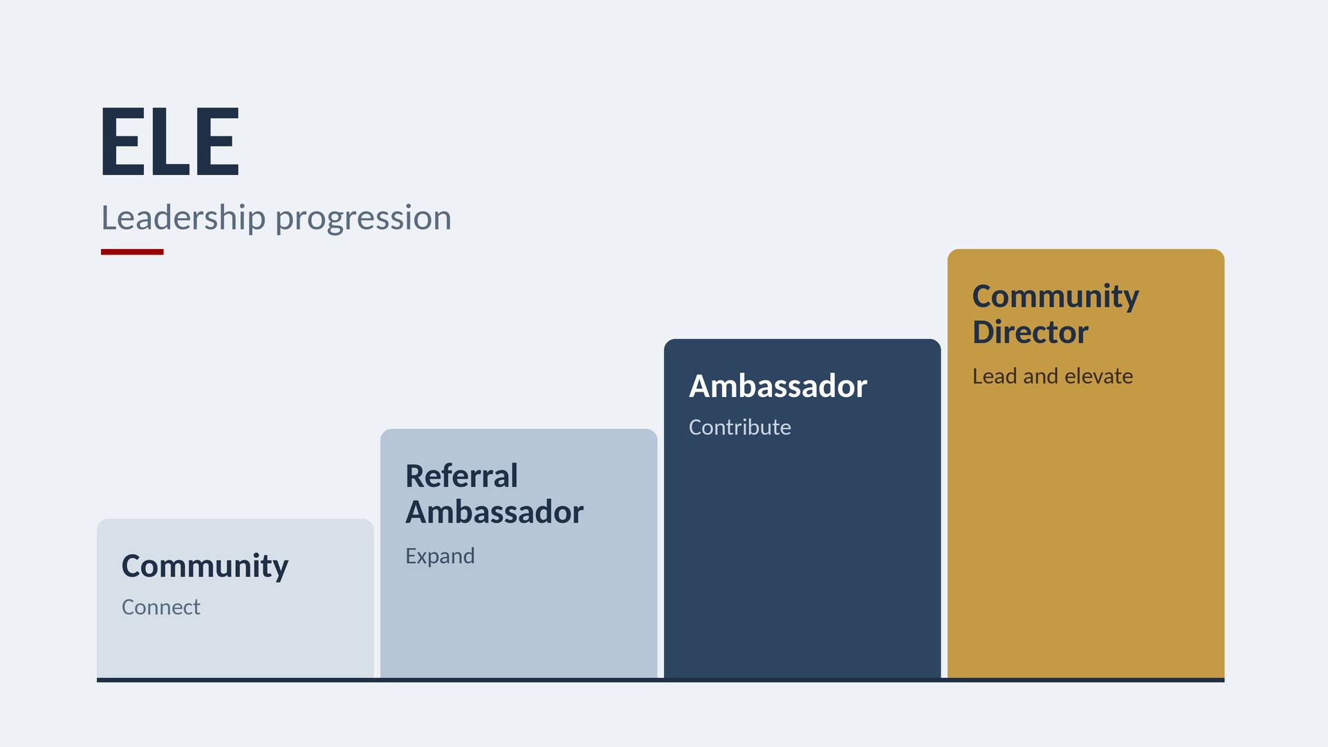Four rising steps labeled Community, Referral Ambassador, Ambassador, and Community Director